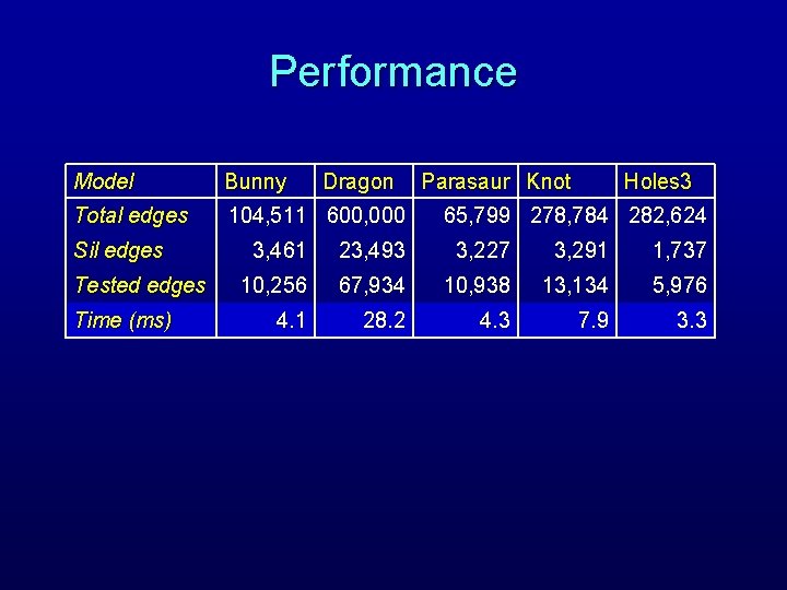 Performance Model Bunny Total edges 104, 511 600, 000 Sil edges Tested edges Time