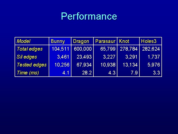 Performance Model Bunny Total edges 104, 511 600, 000 Sil edges Tested edges Time