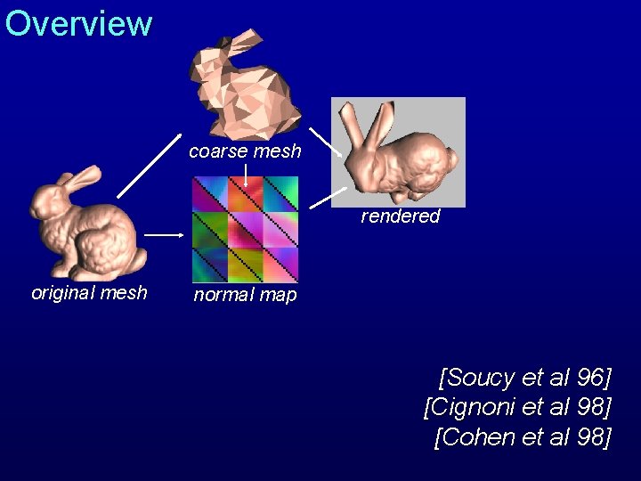 Overview coarse mesh rendered original mesh normal map [Soucy et al 96] [Cignoni et