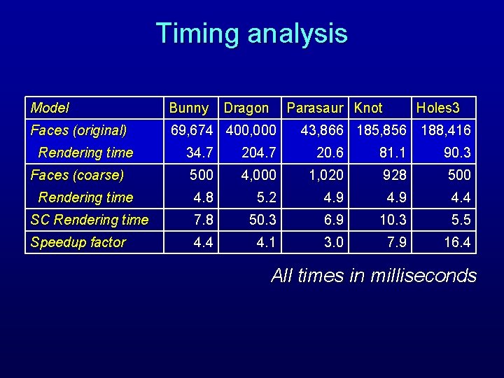 Timing analysis Model Bunny Faces (original) 69, 674 400, 000 Rendering time Dragon Parasaur