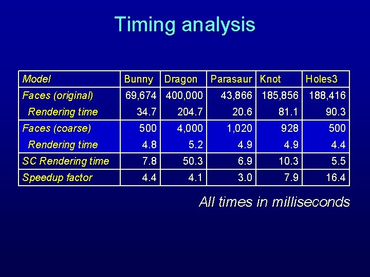 Timing analysis Model Bunny Faces (original) 69, 674 400, 000 Rendering time Dragon Parasaur