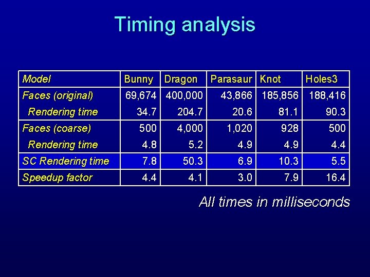 Timing analysis Model Bunny Faces (original) 69, 674 400, 000 Rendering time Dragon Parasaur