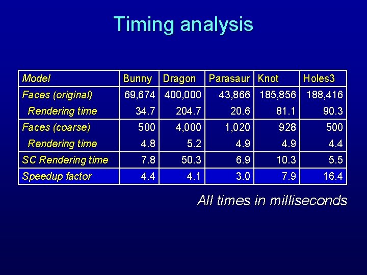 Timing analysis Model Bunny Faces (original) 69, 674 400, 000 Rendering time Dragon Parasaur
