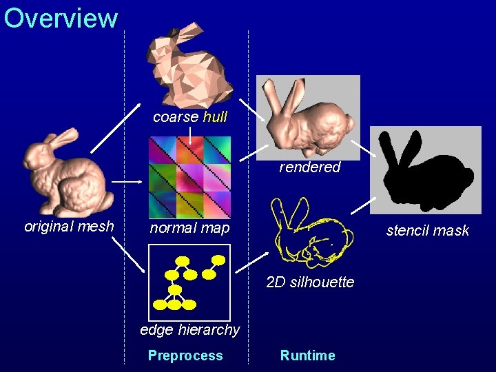 Overview coarse hull rendered original mesh normal map stencil mask 2 D silhouette edge