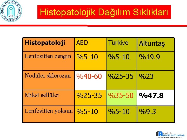 Histopatolojik Dağılım Sıklıkları Histopatoloji ABD Lenfositten zengin %5 -10 Türkiye Altuntaş %5 -10 %19.