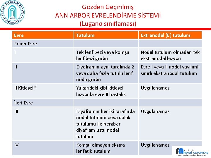 Gözden Geçirilmiş ANN ARBOR EVRELENDİRME SİSTEMİ (Lugano sınıflaması) Evre Tutulum Extranodal (E) tutulum I