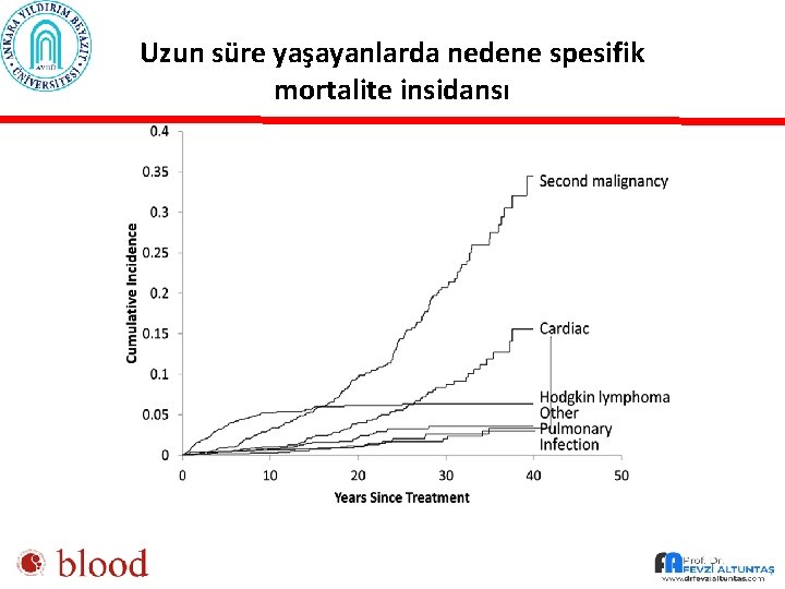 Uzun süre yaşayanlarda nedene spesifik mortalite insidansı 