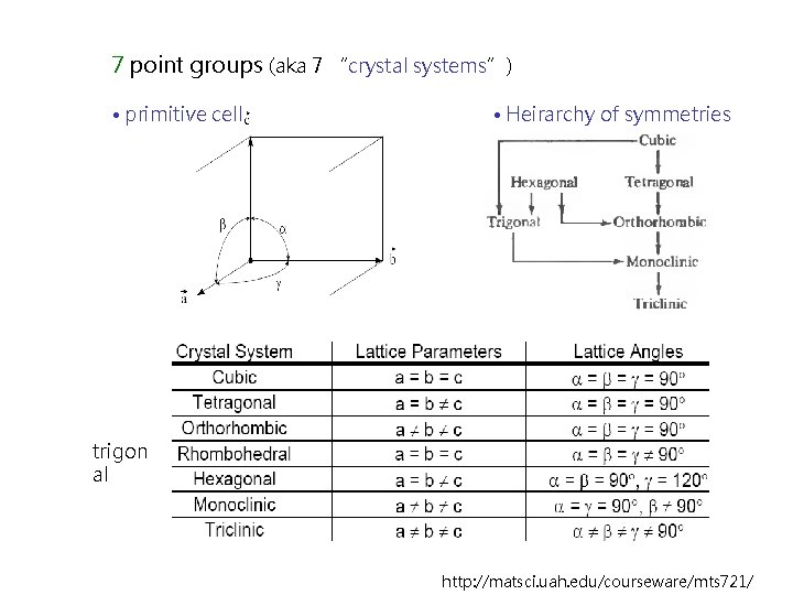 7 point groups (aka 7 “crystal systems”) • primitive cell • Heirarchy of symmetries
