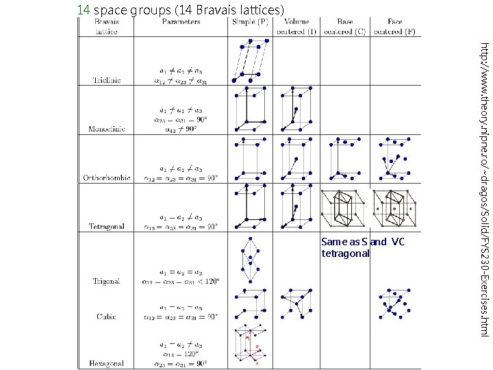 14 space groups (14 Bravais lattices) Same as S and VC tetragonal http: //www.
