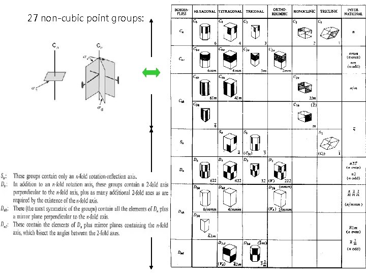27 non-cubic point groups: 