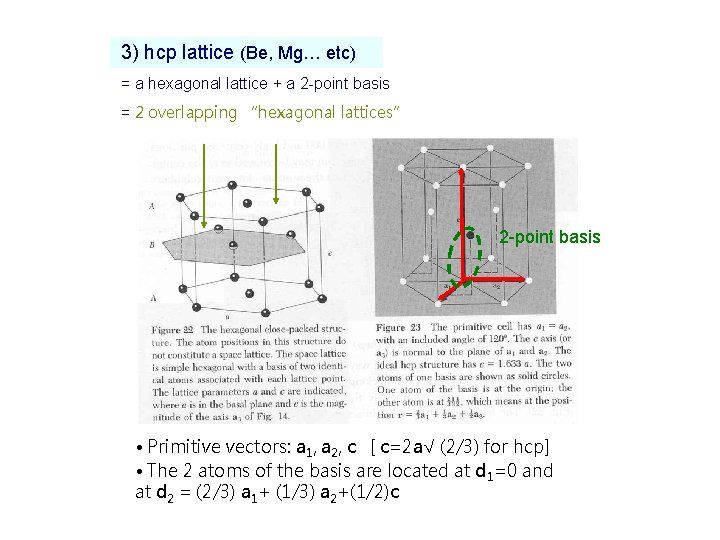 3) hcp lattice (Be, Mg… etc) = a hexagonal lattice + a 2 -point