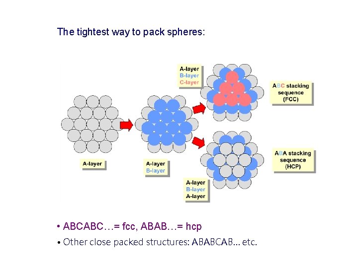 The tightest way to pack spheres: • ABCABC…= fcc, ABAB…= hcp • Other close