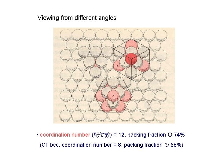 Viewing from different angles • coordination number (配位數) = 12, packing fraction 74% (Cf: