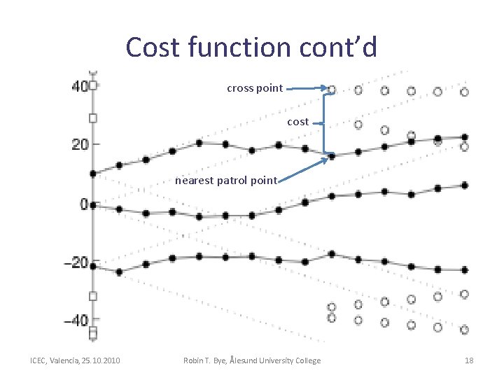 Cost function cont’d cross point cost nearest patrol point ICEC, Valencia, 25. 10. 2010 Cost function cont’d cross point cost nearest patrol point ICEC, Valencia, 25. 10. 2010