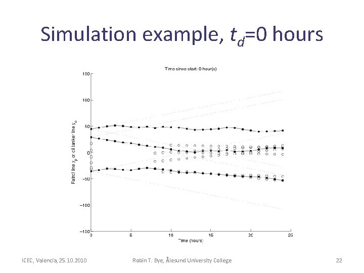 Simulation example, td=0 hours ICEC, Valencia, 25. 10. 2010 Robin T. Bye, Ålesund University Simulation example, td=0 hours ICEC, Valencia, 25. 10. 2010 Robin T. Bye, Ålesund University