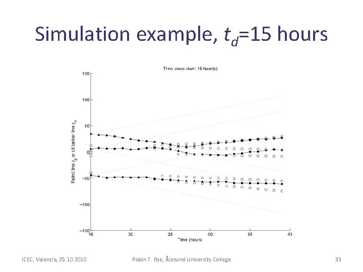 Simulation example, td=15 hours ICEC, Valencia, 25. 10. 2010 Robin T. Bye, Ålesund University Simulation example, td=15 hours ICEC, Valencia, 25. 10. 2010 Robin T. Bye, Ålesund University