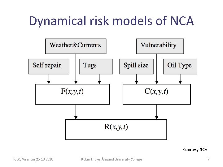 Dynamical risk models of NCA Courtesy NCA ICEC, Valencia, 25. 10. 2010 Robin T. Dynamical risk models of NCA Courtesy NCA ICEC, Valencia, 25. 10. 2010 Robin T.