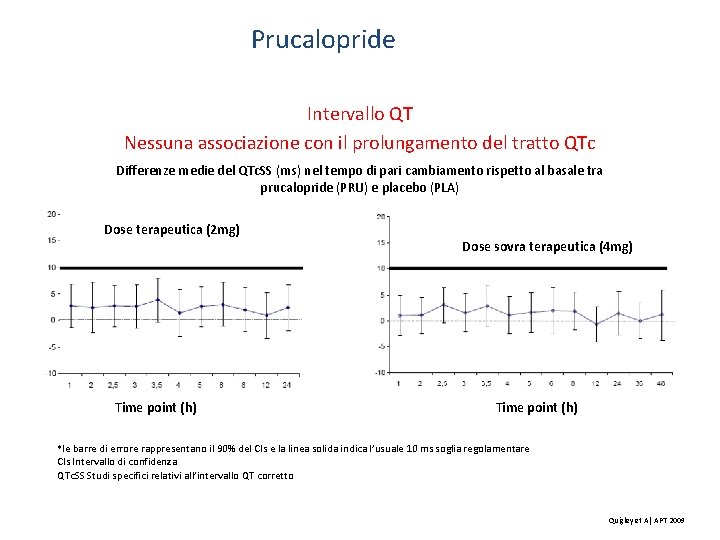 Prucalopride Intervallo QT Nessuna associazione con il prolungamento del tratto QTc Differenze medie del