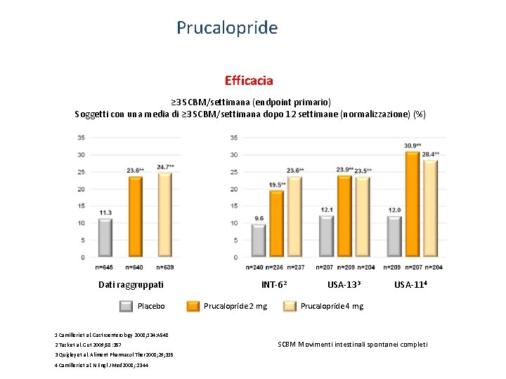 Prucalopride Efficacia ≥ 3 SCBM/settimana (endpoint primario) Soggetti con una media di ≥ 3