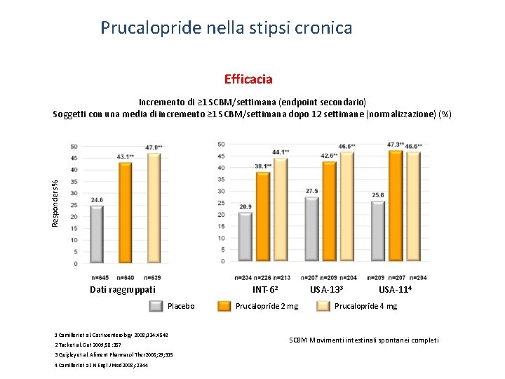 Prucalopride nella stipsi cronica Efficacia Responders % Incremento di ≥ 1 SCBM/settimana (endpoint secondario)