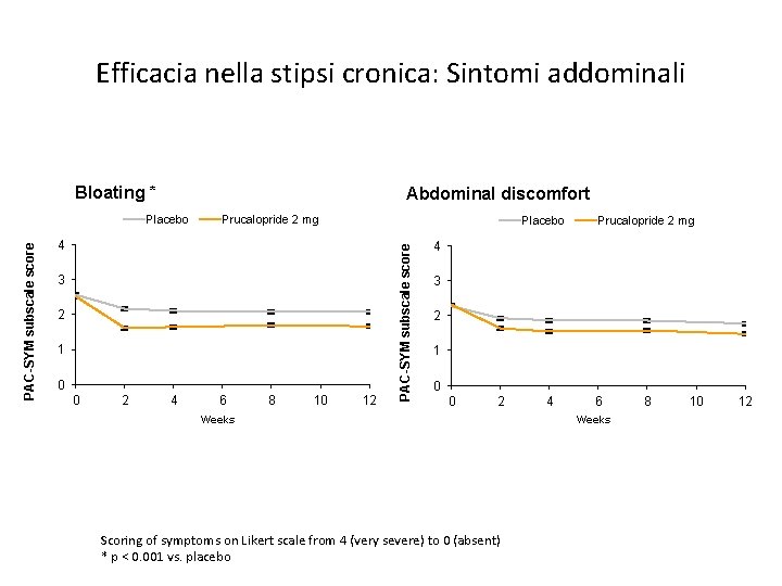 Efficacia nella stipsi cronica: Sintomi addominali Bloating * Abdominal discomfort Prucalopride 2 mg Placebo