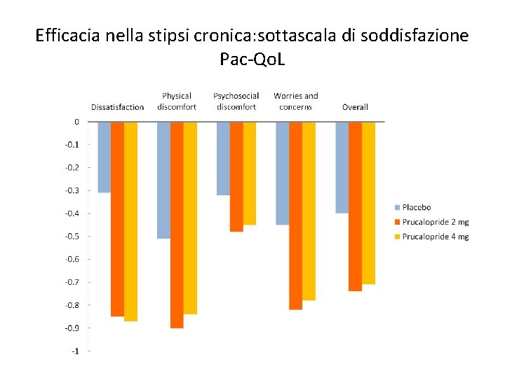 Efficacia nella stipsi cronica: sottascala di soddisfazione Pac-Qo. L 