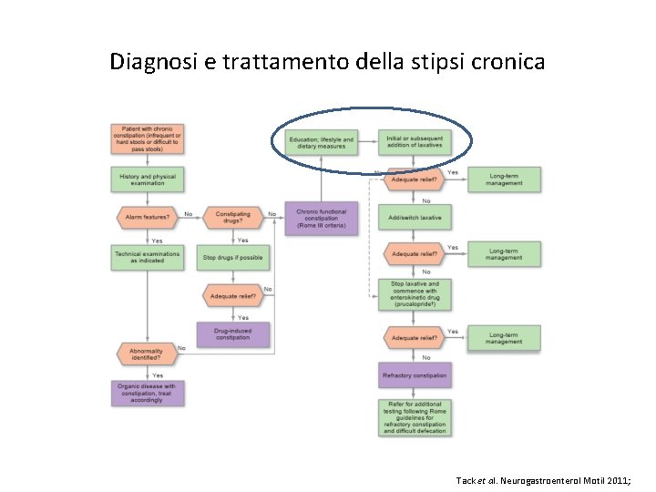 Diagnosi e trattamento della stipsi cronica Tack et al. Neurogastroenterol Motil 2011; 