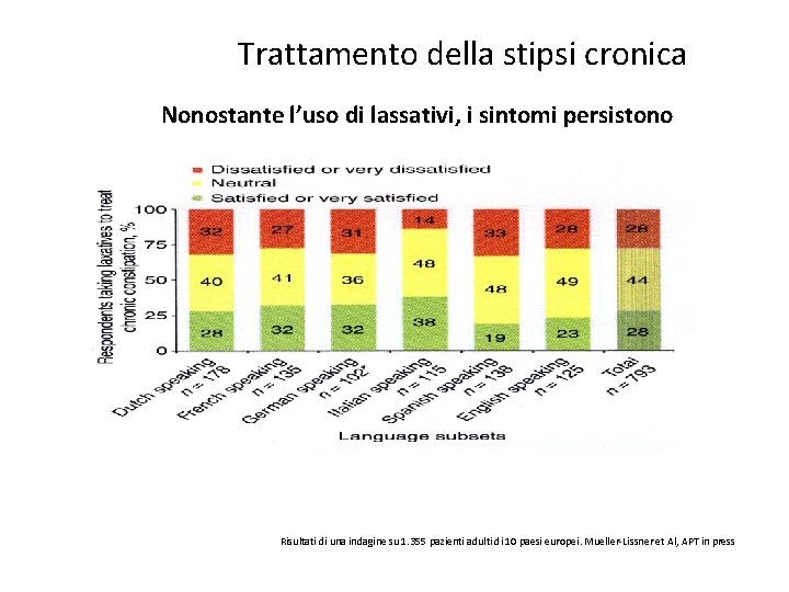 Trattamento della stipsi cronica Nonostante l’uso di lassativi, i sintomi persistono Risultati di una