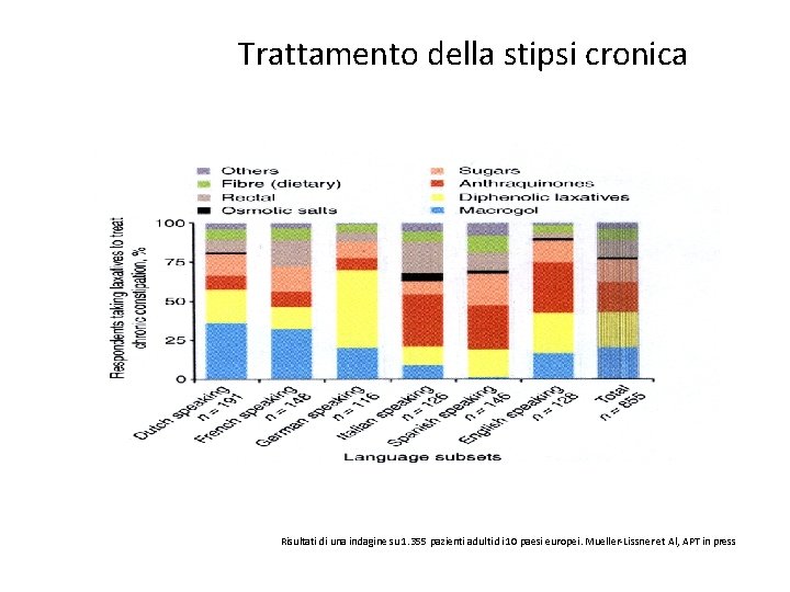 Trattamento della stipsi cronica Risultati di una indagine su 1. 355 pazienti adulti di