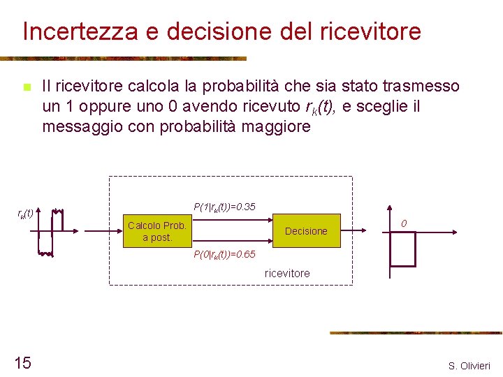 Incertezza e decisione del ricevitore n rk(t) Il ricevitore calcola la probabilità che sia