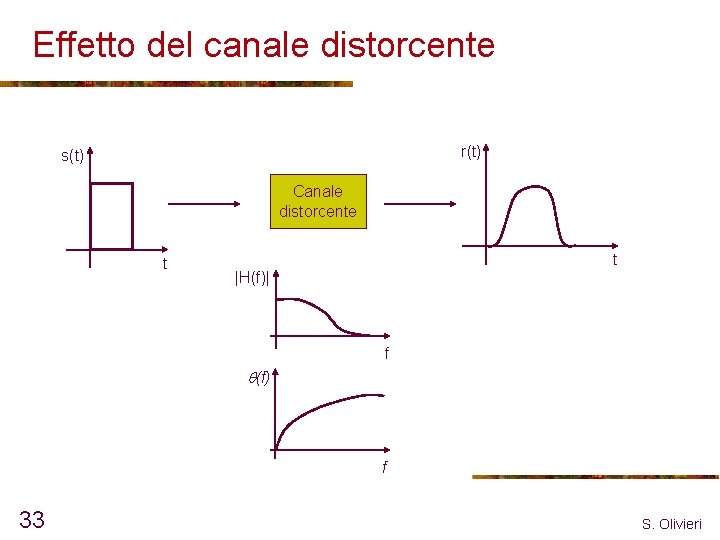Effetto del canale distorcente r(t) s(t) Canale distorcente t t |H(f)| f (f) f