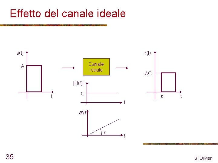 Effetto del canale ideale s(t) r(t) Canale ideale A AC |H(f)| t C t