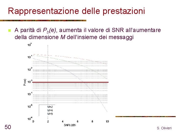 Rappresentazione delle prestazioni n 50 A parità di Pb(e), aumenta il valore di SNR