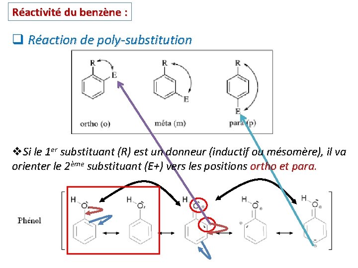 Réactivité du benzène : q Réaction de poly-substitution v. Si le 1 er substituant Réactivité du benzène : q Réaction de poly-substitution v. Si le 1 er substituant