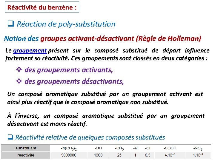 Réactivité du benzène : q Réaction de poly-substitution Notion des groupes activant-désactivant (Règle de Réactivité du benzène : q Réaction de poly-substitution Notion des groupes activant-désactivant (Règle de