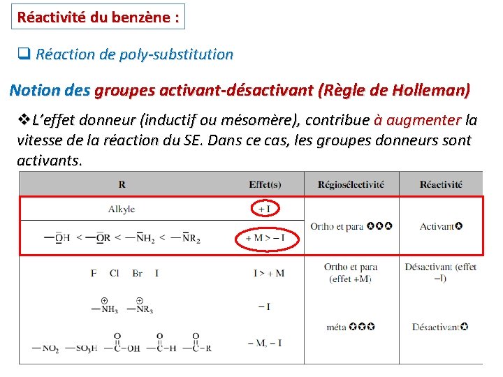 Réactivité du benzène : q Réaction de poly-substitution Notion des groupes activant-désactivant (Règle de Réactivité du benzène : q Réaction de poly-substitution Notion des groupes activant-désactivant (Règle de