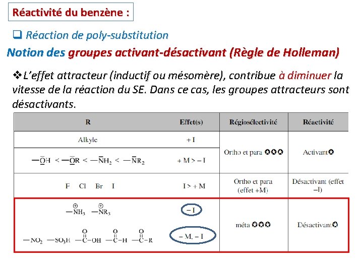 Réactivité du benzène : q Réaction de poly-substitution Notion des groupes activant-désactivant (Règle de Réactivité du benzène : q Réaction de poly-substitution Notion des groupes activant-désactivant (Règle de