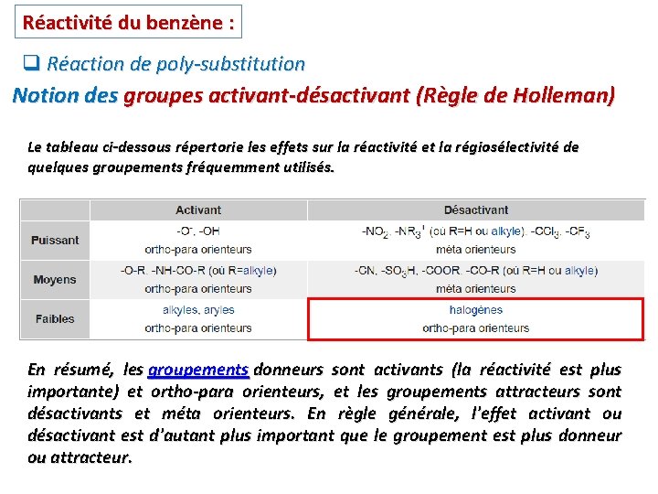 Réactivité du benzène : q Réaction de poly-substitution Notion des groupes activant-désactivant (Règle de Réactivité du benzène : q Réaction de poly-substitution Notion des groupes activant-désactivant (Règle de