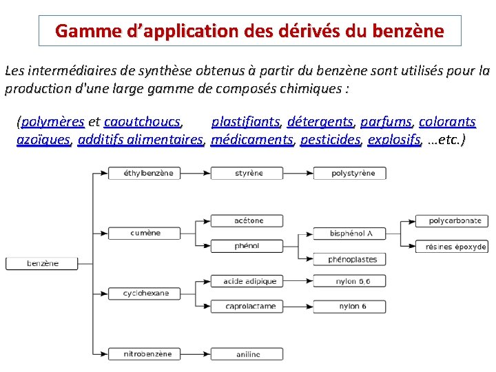 Gamme d’application des dérivés du benzène Les intermédiaires de synthèse obtenus à partir du Gamme d’application des dérivés du benzène Les intermédiaires de synthèse obtenus à partir du