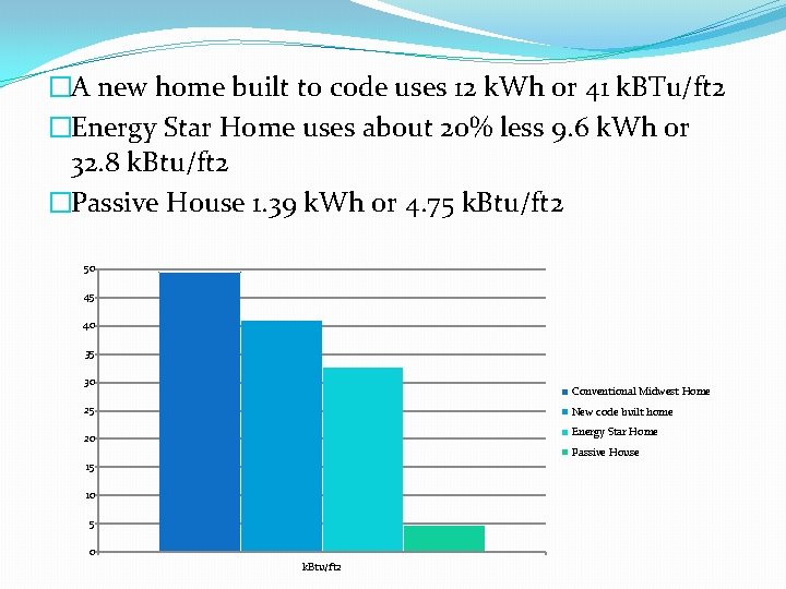 �A new home built to code uses 12 k. Wh or 41 k. BTu/ft