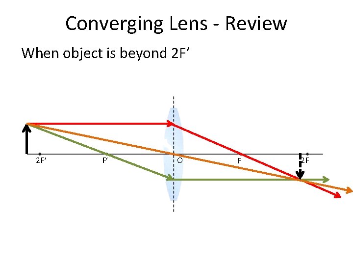 Converging Lens - Review When object is beyond 2 F’ F’ O F 2