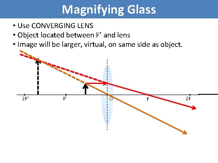 Magnifying Glass • Use CONVERGING LENS • Object located between F’ and lens •