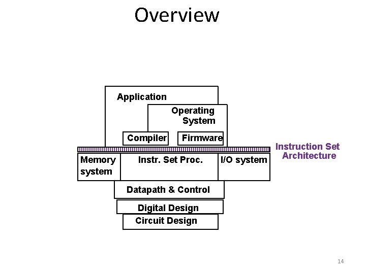 Overview Application Operating System Compiler Memory system Firmware Instr. Set Proc. Instruction Set Architecture