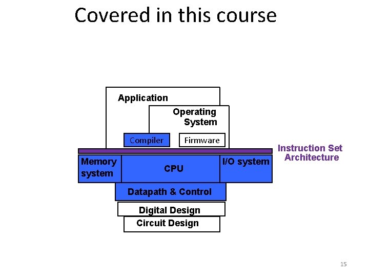 Covered in this course Application Operating System Compiler Memory system Firmware CPU Instruction Set