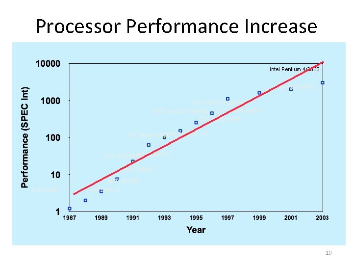 Processor Performance Increase Intel Pentium 4/3000 Intel Xeon/2000 DEC Alpha 21264 A/667 DEC Alpha