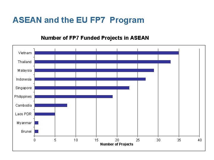 ASEAN and the EU FP 7 Program Number of FP 7 Funded Projects in