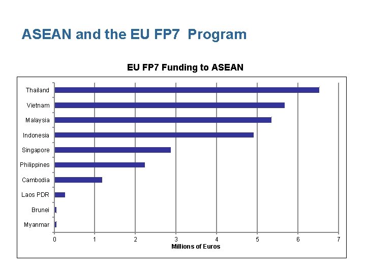 ASEAN and the EU FP 7 Program EU FP 7 Funding to ASEAN Thailand