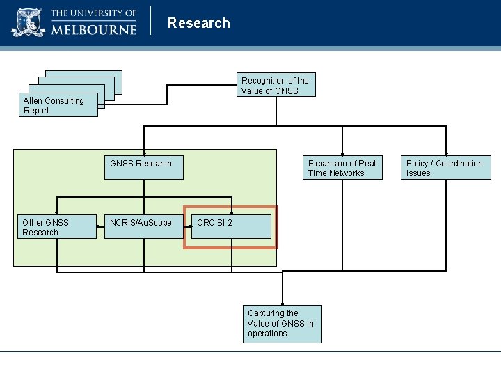 Research Recognition of the Value of GNSS Allen Consulting Report GNSS Research Other GNSS