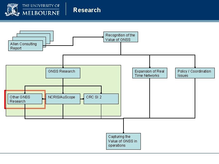 Research Recognition of the Value of GNSS Allen Consulting Report GNSS Research Other GNSS