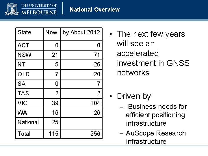 National Overview State Now by About 2012 ACT 0 0 NSW 21 71 NT